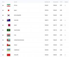 亚洲最新排名：国足第11,伊朗第一＆日韩位列二三位 